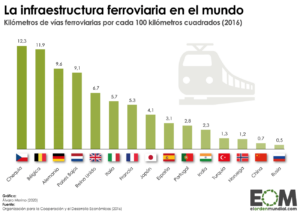 Impacto de los trenes en la expansión internacional