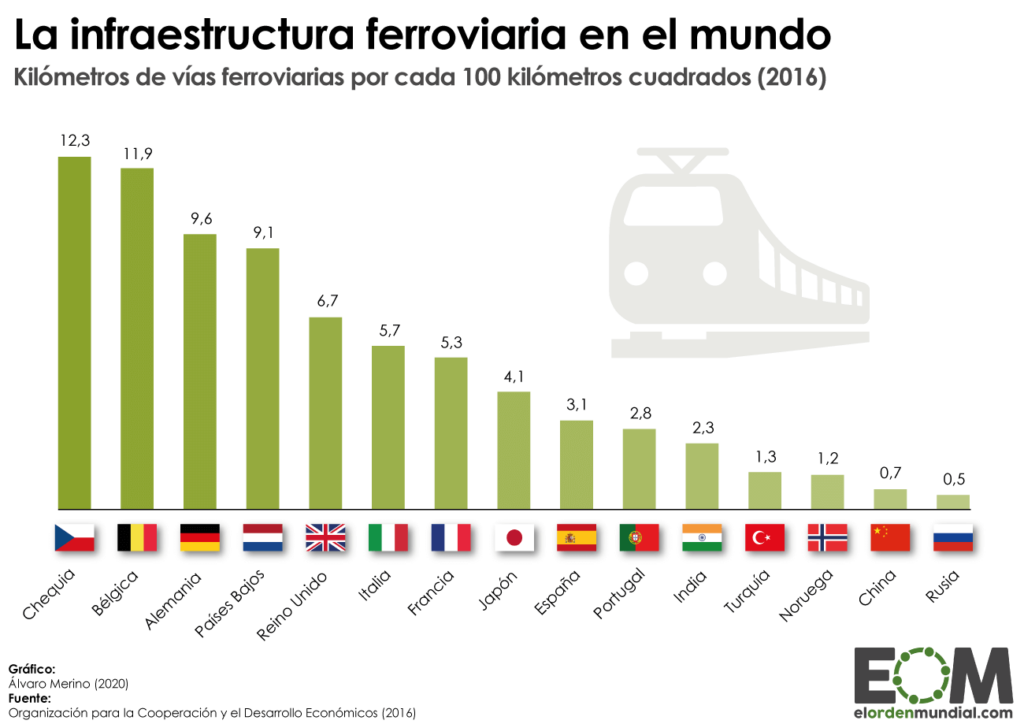 Influencia de los trenes en la movilidad de diversos países